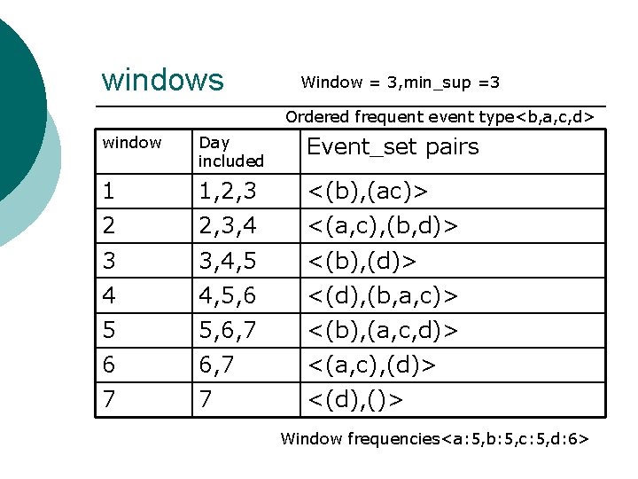 windows Window = 3, min_sup =3 Ordered frequent event type<b, a, c, d> window