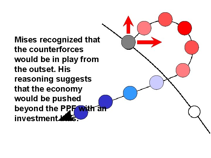 Mises recognized that the counterforces would be in play from the outset. His reasoning