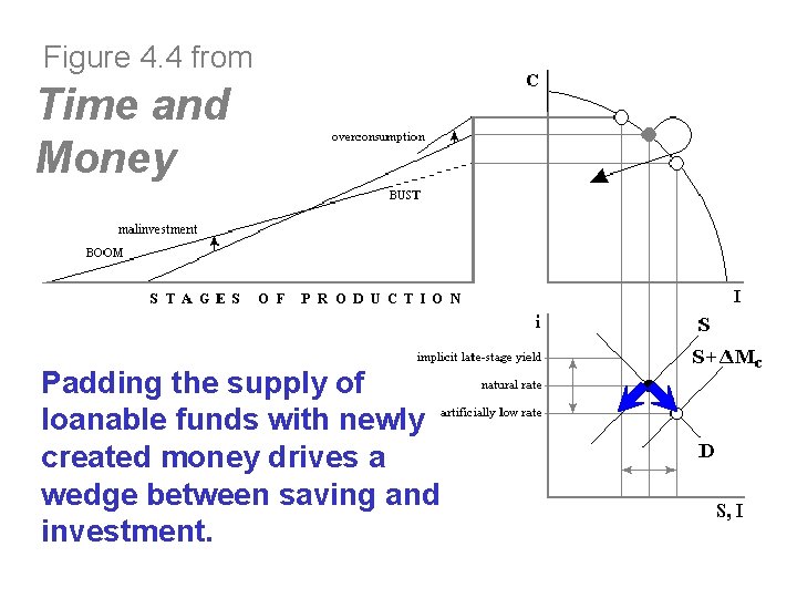Figure 4. 4 from Time and Money Padding the supply of loanable funds with