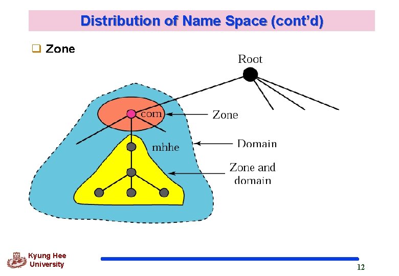 Distribution of Name Space (cont’d) q Zone Kyung Hee University 12 Distribution of Name Space (cont’d) q Zone Kyung Hee University 12