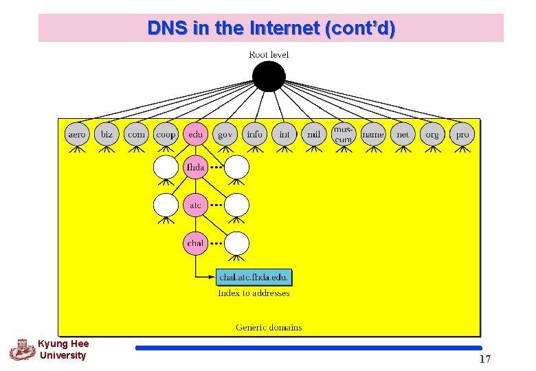 DNS in the Internet (cont’d) Kyung Hee University 17 DNS in the Internet (cont’d) Kyung Hee University 17