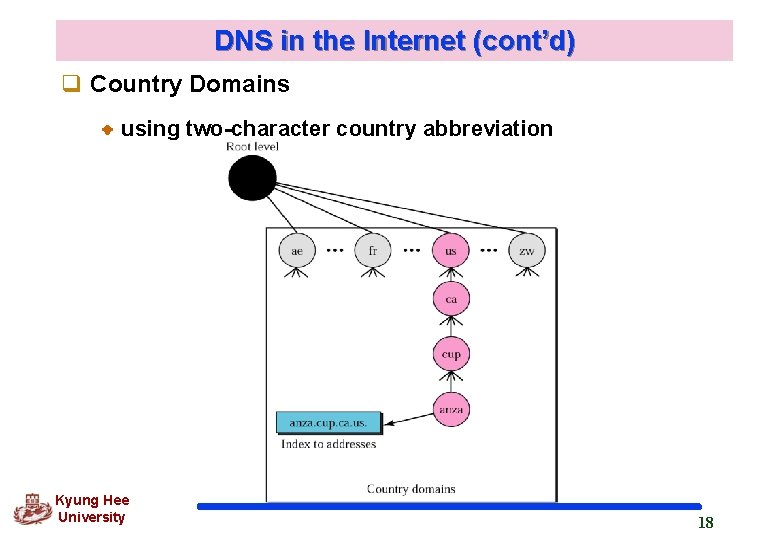 DNS in the Internet (cont’d) q Country Domains using two-character country abbreviation Kyung Hee DNS in the Internet (cont’d) q Country Domains using two-character country abbreviation Kyung Hee