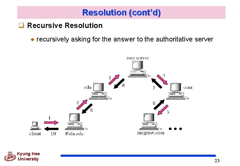 Resolution (cont’d) q Recursive Resolution recursively asking for the answer to the authoritative server Resolution (cont’d) q Recursive Resolution recursively asking for the answer to the authoritative server
