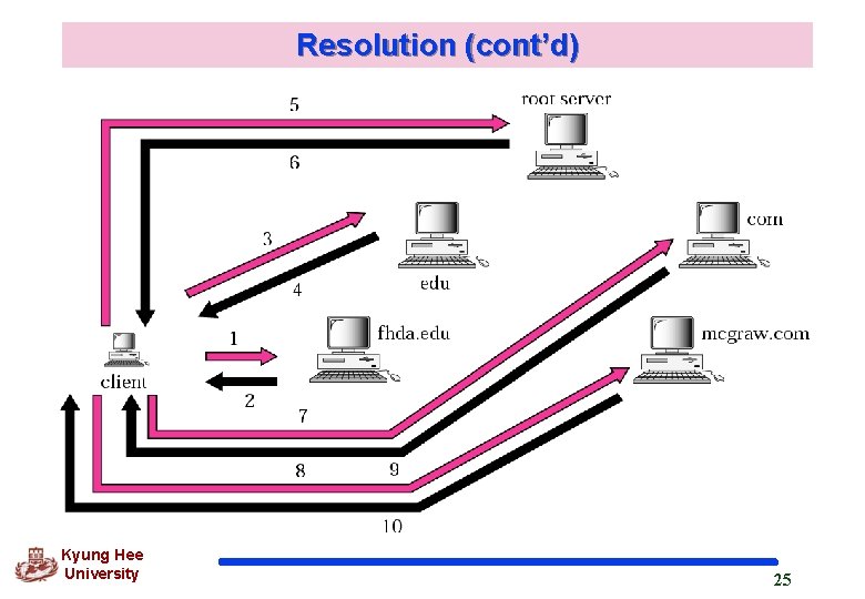 Resolution (cont’d) Kyung Hee University 25 Resolution (cont’d) Kyung Hee University 25