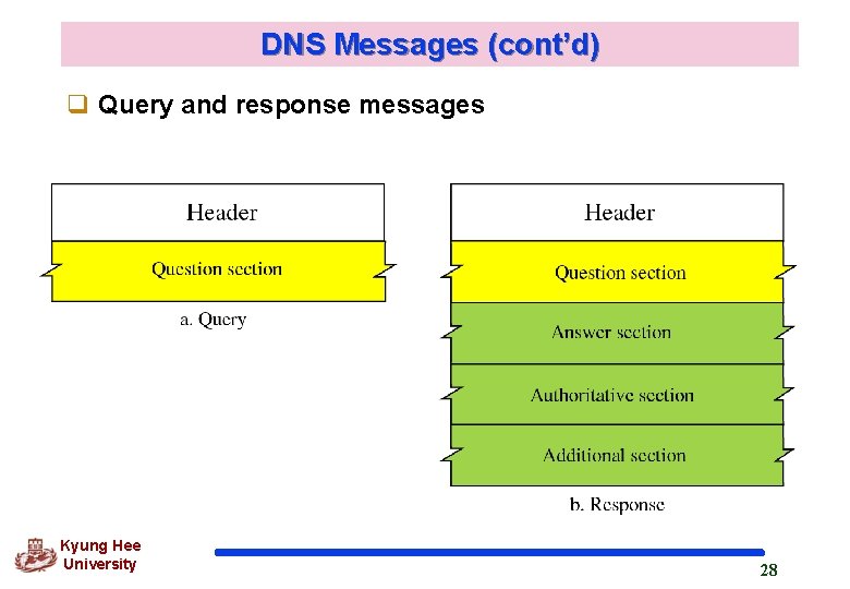 DNS Messages (cont’d) q Query and response messages Kyung Hee University 28 DNS Messages (cont’d) q Query and response messages Kyung Hee University 28
