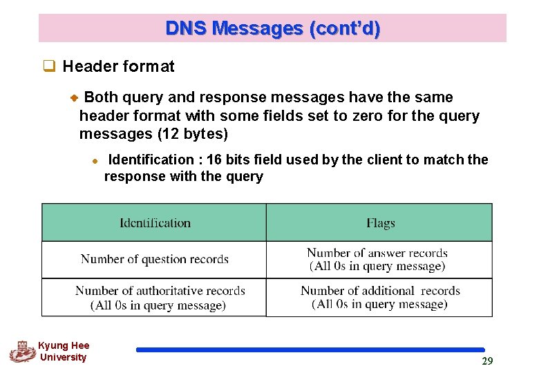 DNS Messages (cont’d) q Header format Both query and response messages have the same DNS Messages (cont’d) q Header format Both query and response messages have the same