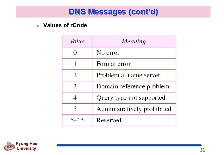 DNS Messages (cont’d) l Kyung Hee University Values of r. Code 31 DNS Messages (cont’d) l Kyung Hee University Values of r. Code 31