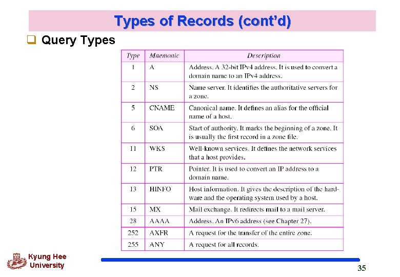 Types of Records (cont’d) q Query Types Kyung Hee University 35 Types of Records (cont’d) q Query Types Kyung Hee University 35