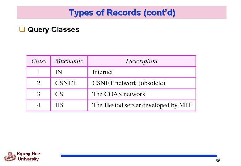 Types of Records (cont’d) q Query Classes Kyung Hee University 36 Types of Records (cont’d) q Query Classes Kyung Hee University 36
