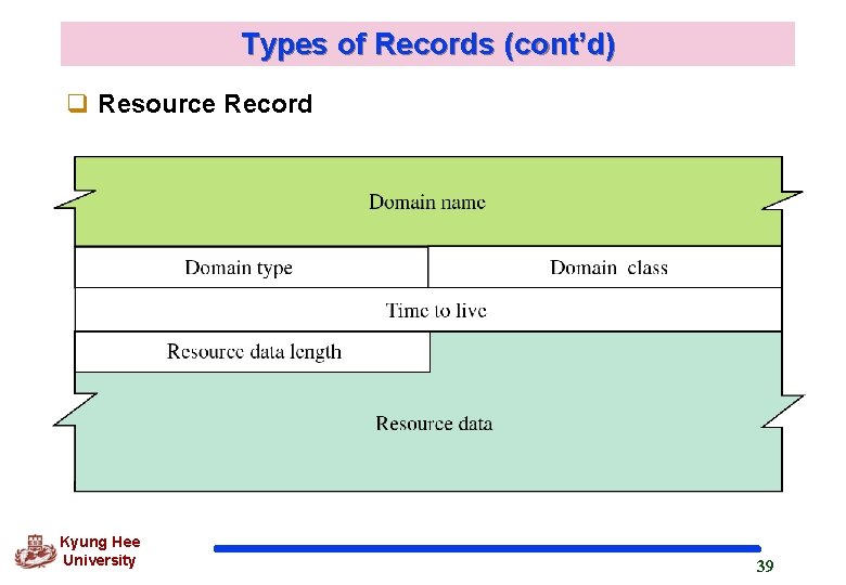 Types of Records (cont’d) q Resource Record Kyung Hee University 39 Types of Records (cont’d) q Resource Record Kyung Hee University 39