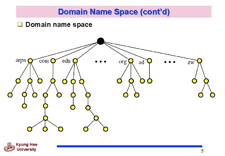Domain Name Space (cont’d) q Domain name space Kyung Hee University 5 Domain Name Space (cont’d) q Domain name space Kyung Hee University 5