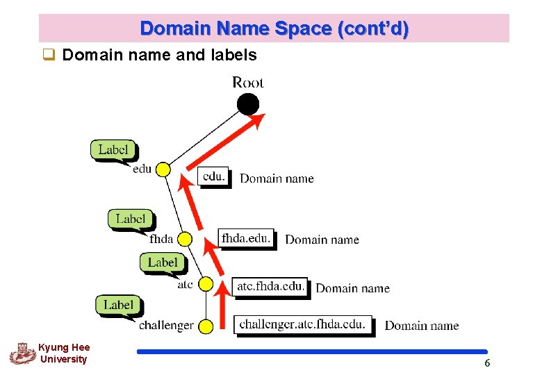 Domain Name Space (cont’d) q Domain name and labels Kyung Hee University 6 Domain Name Space (cont’d) q Domain name and labels Kyung Hee University 6