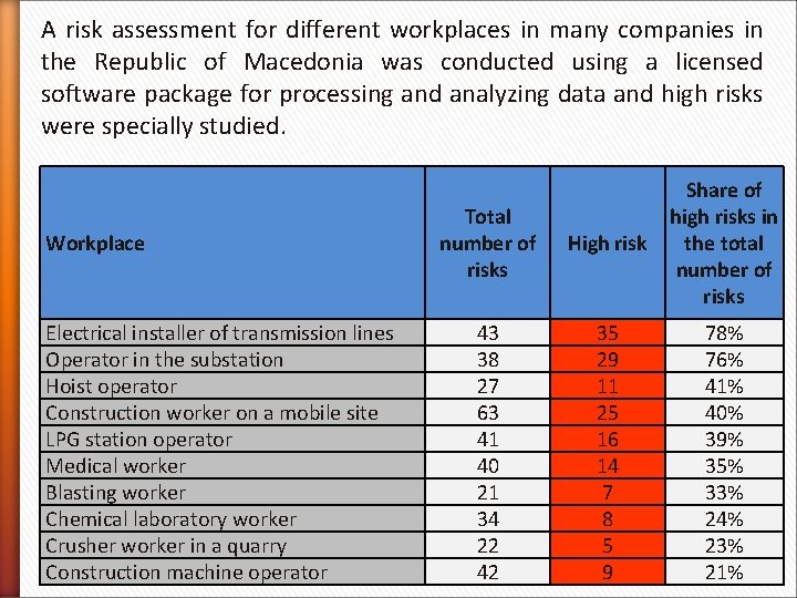 A risk assessment for different workplaces in many companies in the Republic of Macedonia