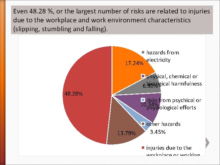 Even 48. 28 %, or the largest number of risks are related to injuries