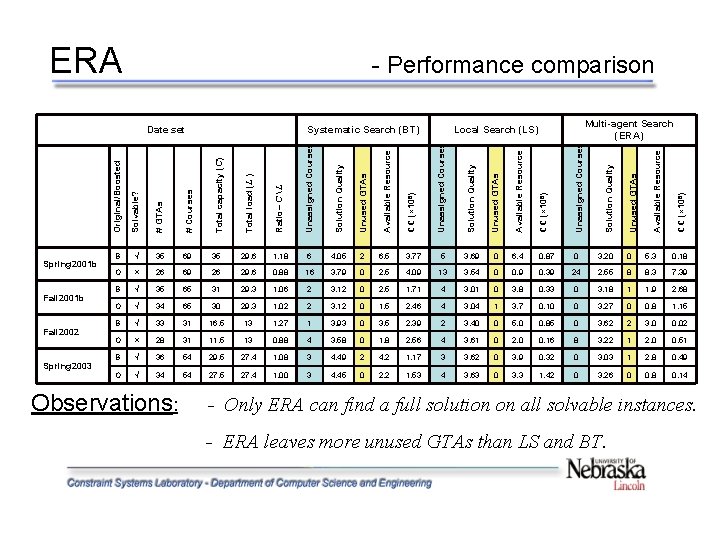 ERA - Performance comparison Unused GTAs CC (× 108) Unassigned Courses Solution Quality Unused