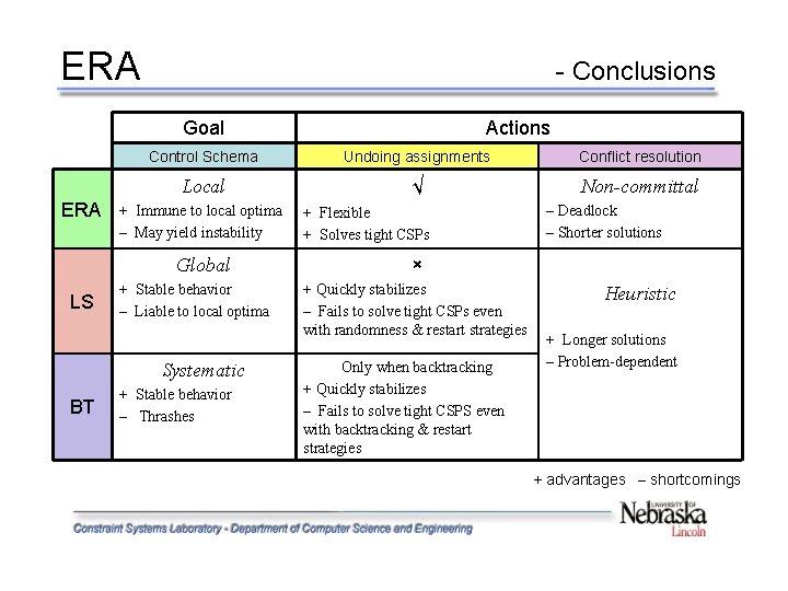 ERA - Conclusions Goal ERA Control Schema Undoing assignments Conflict resolution Local √ Non-committal