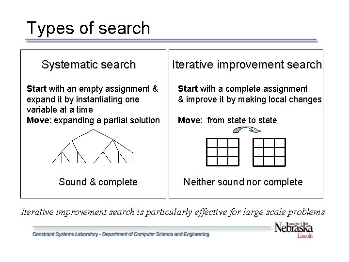 Types of search Systematic search Start with an empty assignment & expand it by