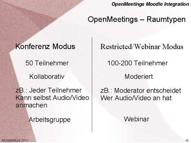 Open. Meetings Moodle Integration Open. Meetings – Raumtypen Konferenz Modus Restricted/Webinar Modus 50 Teilnehmer