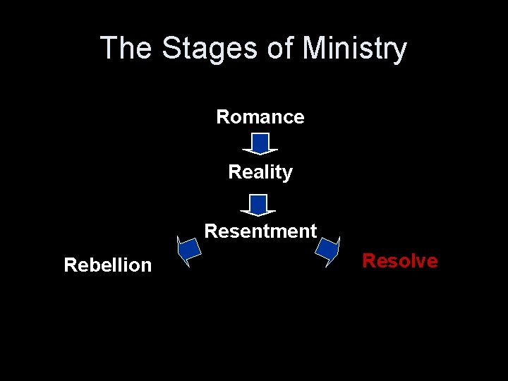 The Stages of Ministry Romance Reality Resentment Rebellion Resolve 