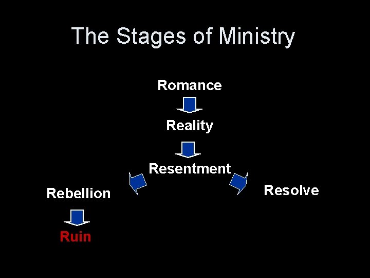 The Stages of Ministry Romance Reality Resentment Rebellion Ruin Resolve 