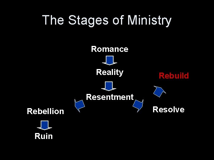 The Stages of Ministry Romance Reality Rebuild Resentment Rebellion Ruin Resolve 