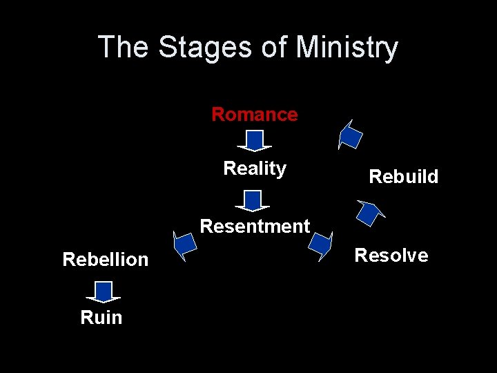 The Stages of Ministry Romance Reality Rebuild Resentment Rebellion Ruin Resolve 