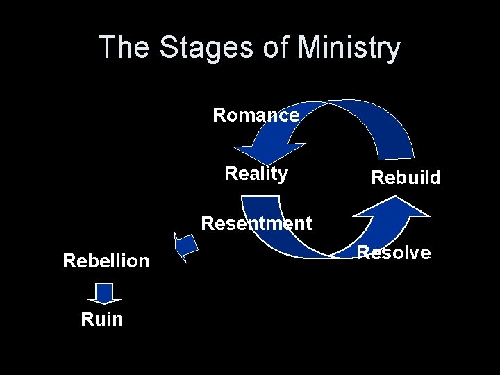 The Stages of Ministry Romance Reality Rebuild Resentment Rebellion Ruin Resolve 