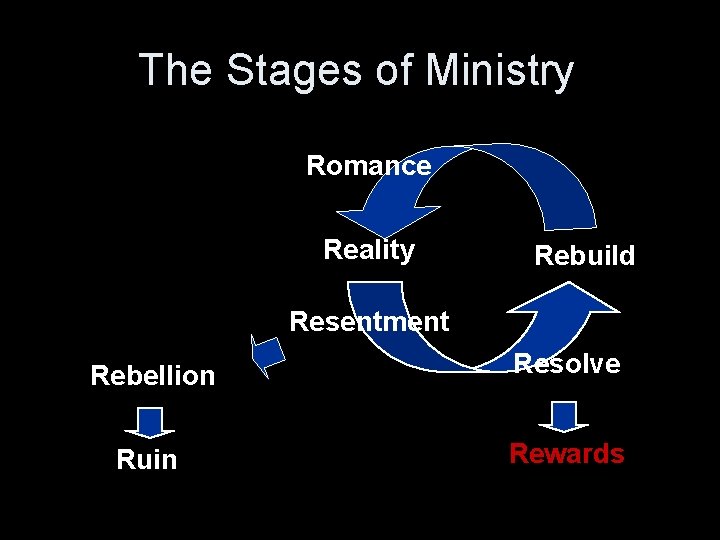 The Stages of Ministry Romance Reality Rebuild Resentment Rebellion Resolve Ruin Rewards 
