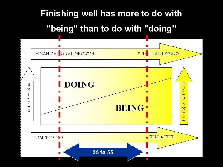 Finishing well has more to do with "being" than to do with "doing” 35