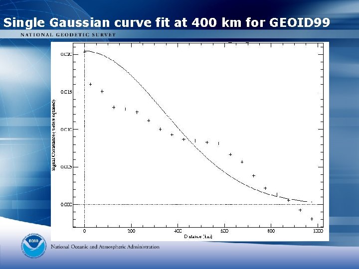 Single Gaussian curve fit at 400 km for GEOID 99 