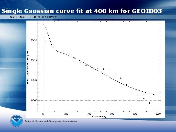 Single Gaussian curve fit at 400 km for GEOID 03 