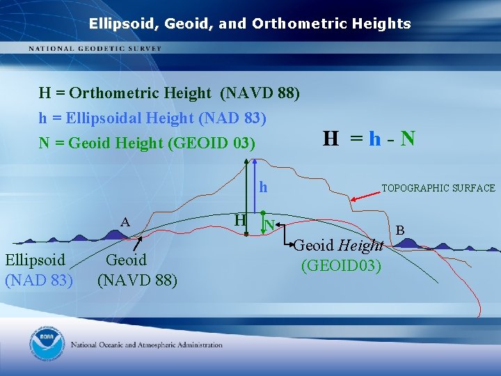 Ellipsoid, Geoid, and Orthometric Heights H = Orthometric Height (NAVD 88) h = Ellipsoidal