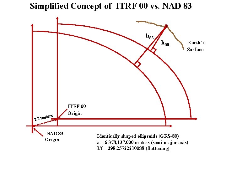 Simplified Concept of ITRF 00 vs. NAD 83 h 83 eters 2. 2 m