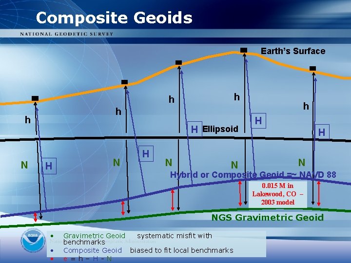 Composite Geoids Earth’s Surface h h N H Ellipsoid H N N h H