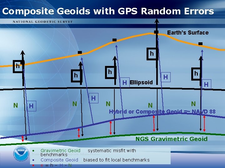 Composite Geoids with GPS Random Errors Earth’s Surface h h H Ellipsoid N H