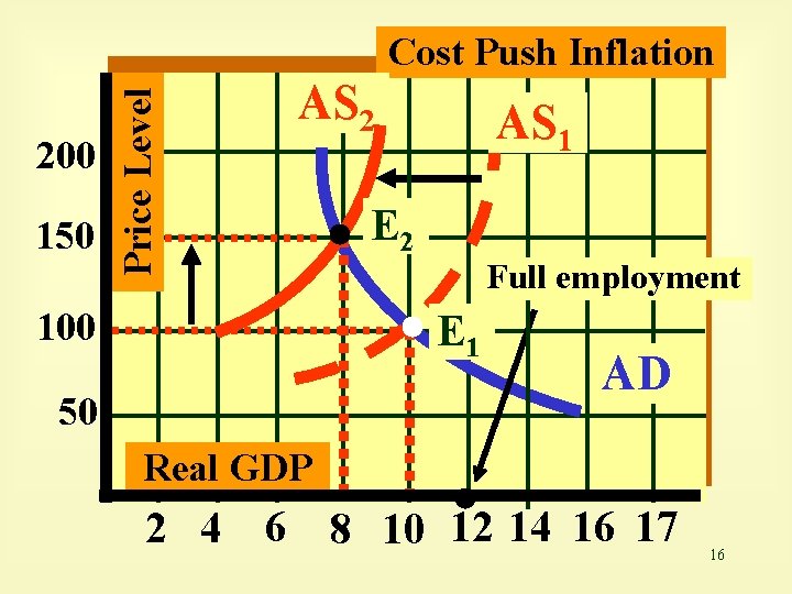 200 150 Price Level Cost Push Inflation AS 2 100 AS 1 E 2