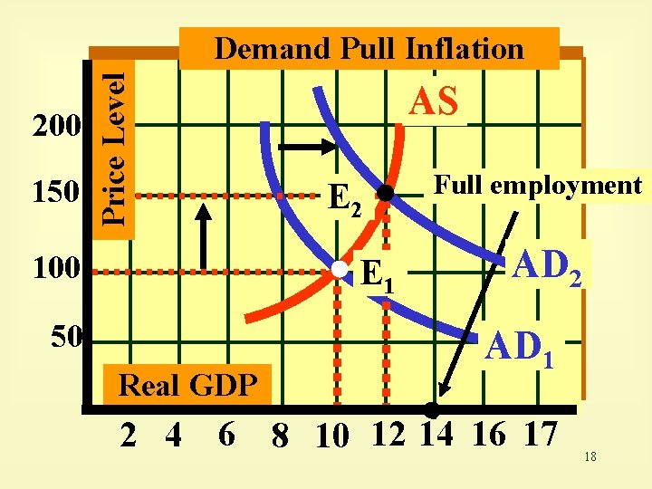 200 150 Price Level Demand Pull Inflation 100 AS E 2 E 1 50