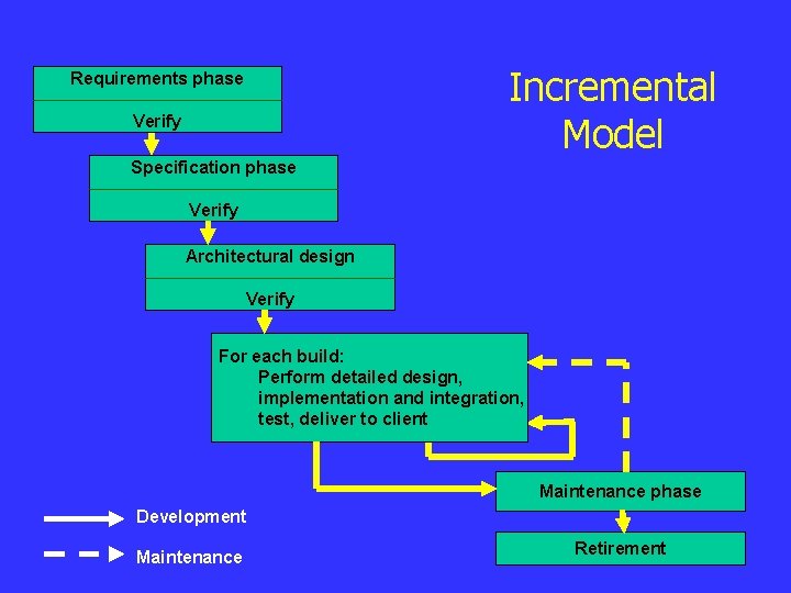 Incremental Model Requirements phase Verify Specification phase Verify Architectural design Verify For each build:
