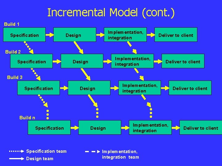Incremental Model (cont. ) Build 1 Specification Implementation, integration Design Deliver to client Build
