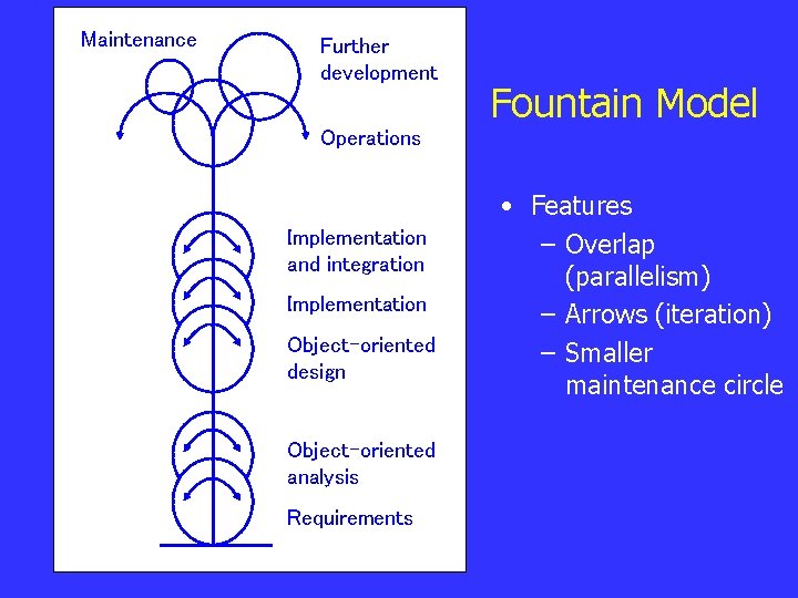 Maintenance Further development Fountain Model Operations Implementation and integration Implementation Object-oriented design Object-oriented analysis