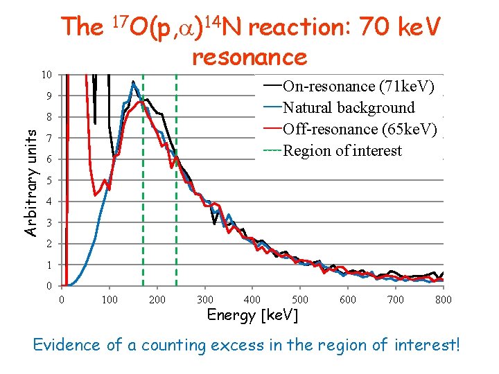 The 17 O(p, )14 N reaction: 70 ke. V resonance 10 On-resonance (71 ke.