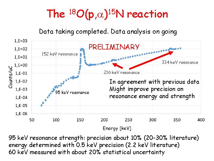 The 18 O(p, )15 N reaction Data taking completed. Data analysis on going 152