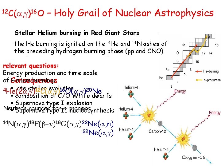 12 C( , )16 O – Holy Grail of Nuclear Astrophysics Stellar Helium burning