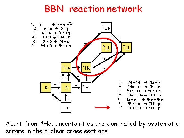 BBN reaction network 1. 2. 3. 4. 5. 6. p + e- + p+n