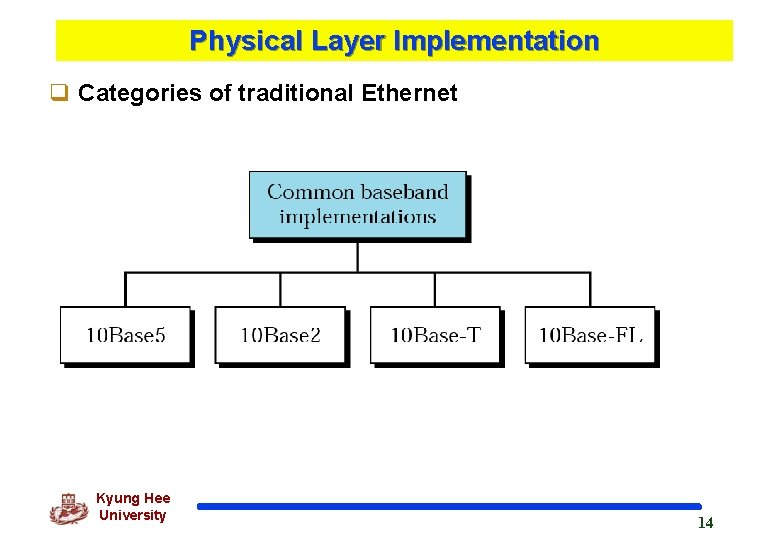 Physical Layer Implementation q Categories of traditional Ethernet Kyung Hee University 14 