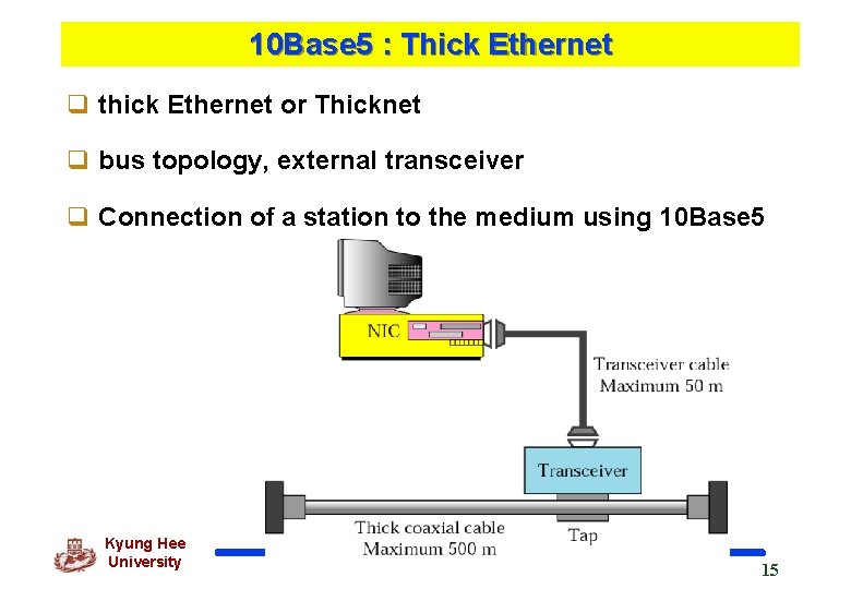10 Base 5 : Thick Ethernet q thick Ethernet or Thicknet q bus topology,
