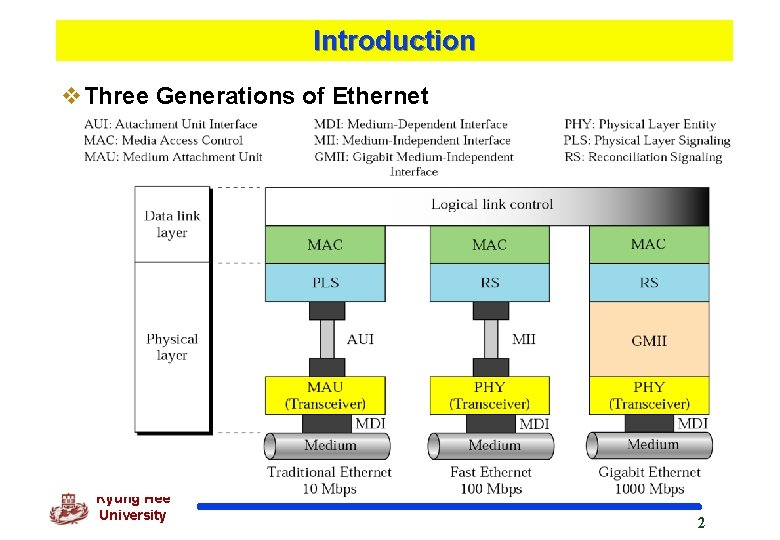 Introduction v. Three Generations of Ethernet Kyung Hee University 2 