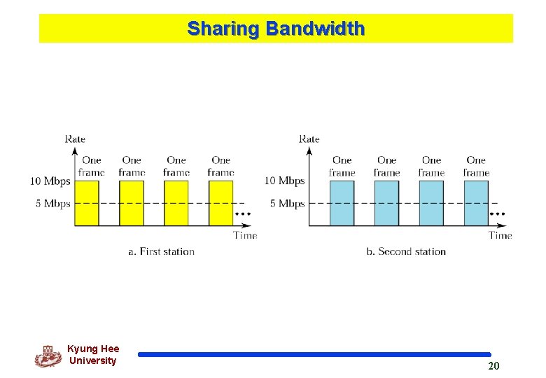 Sharing Bandwidth Kyung Hee University 20 