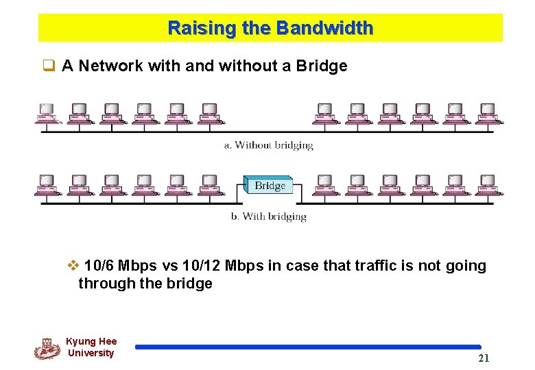 Raising the Bandwidth q A Network with and without a Bridge v 10/6 Mbps
