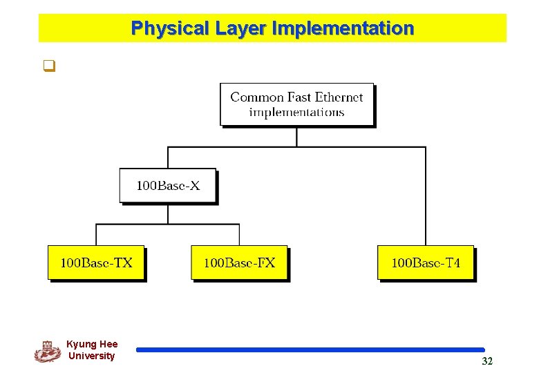 Physical Layer Implementation q Kyung Hee University 32 